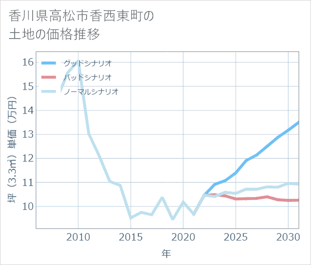 香川県高松市香西東町の土地価格推移