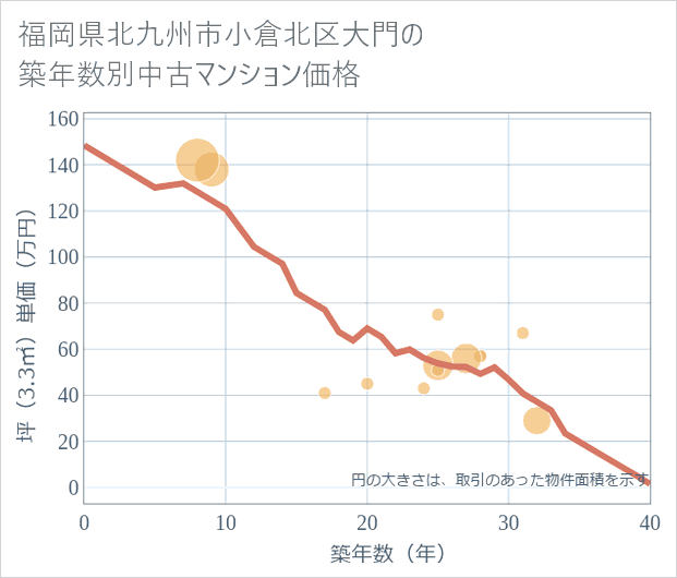 福岡県北九州市小倉北区大門の築年数別の中古マンション坪単価