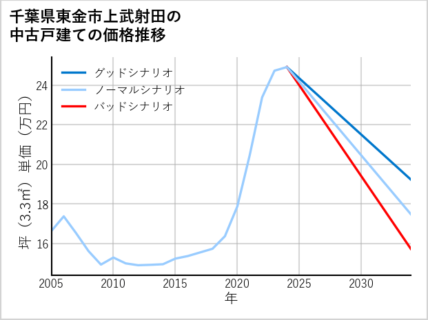 千葉県東金市上武射田の中古戸建て価格推移