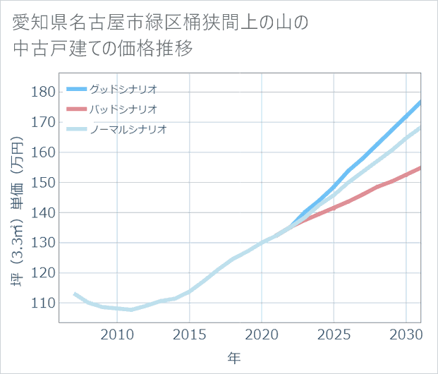 愛知県名古屋市緑区桶狭間上の山の中古戸建て価格推移