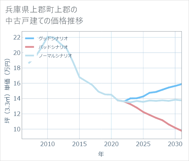 兵庫県上郡町上郡の中古戸建て価格推移