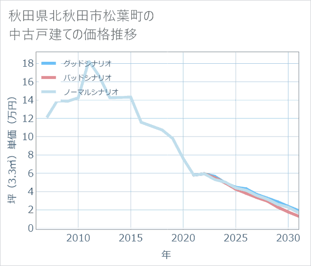 秋田県北秋田市松葉町の中古戸建て価格推移