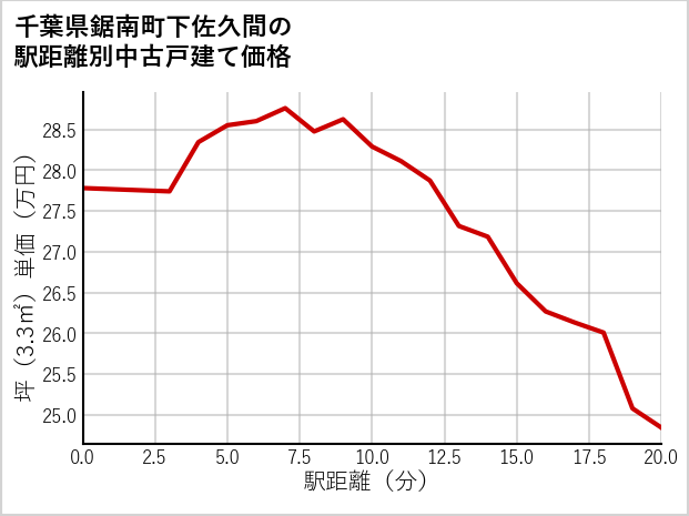 千葉県鋸南町下佐久間の徒歩距離別の中古戸建て坪単価