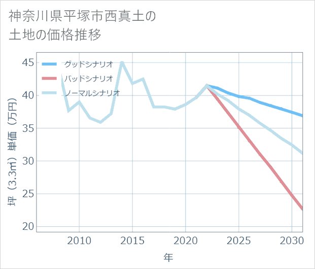 神奈川県平塚市西真土の土地価格推移
