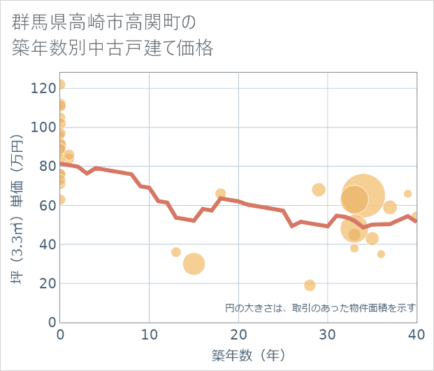 群馬県高崎市高関町の築年数別の中古戸建て坪単価