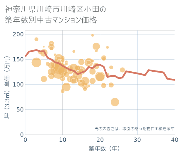 神奈川県川崎市川崎区小田の築年数別の中古マンション坪単価