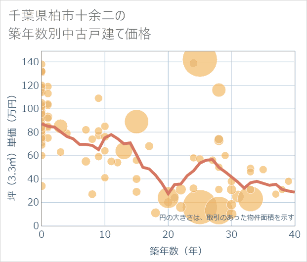 千葉県柏市十余二の築年数別の中古戸建て坪単価