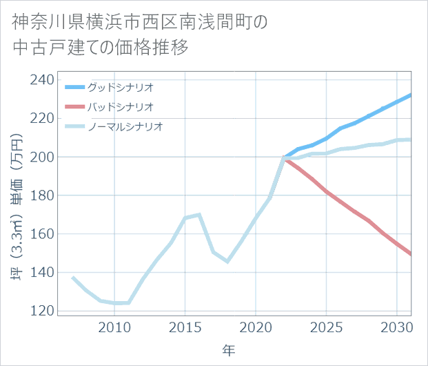 神奈川県横浜市西区南浅間町の中古戸建て価格推移