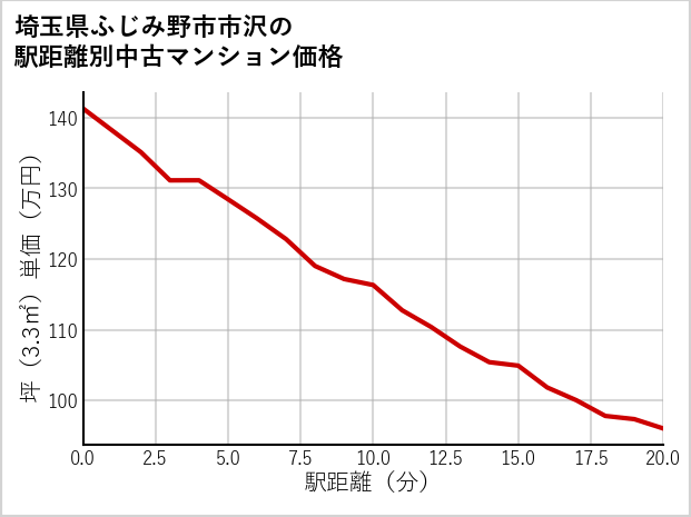埼玉県ふじみ野市市沢の徒歩距離別の中古マンション坪単価