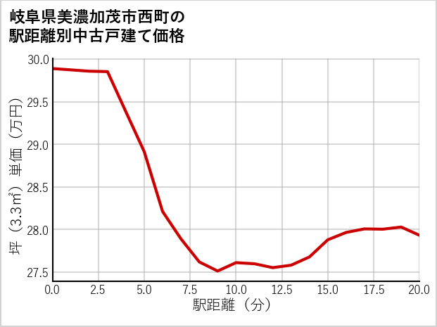 岐阜県美濃加茂市西町の徒歩距離別の中古戸建て坪単価