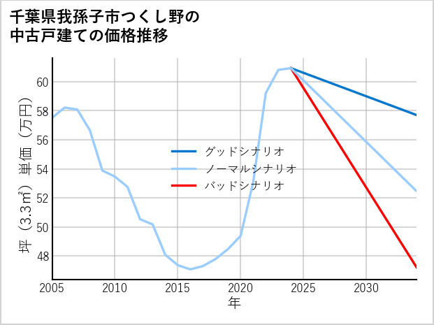 千葉県我孫子市つくし野の中古戸建て価格推移