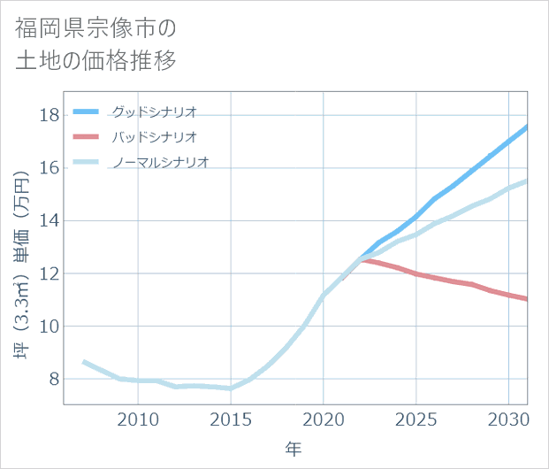 福岡県宗像市の土地価格推移