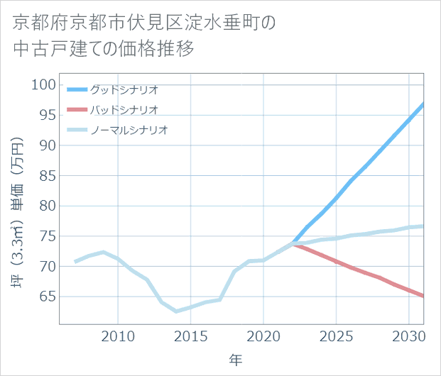 京都府京都市伏見区淀水垂町の中古戸建て価格推移