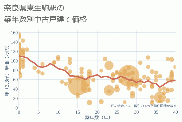 東生駒駅（奈良県）の築年数別の中古戸建て坪単価