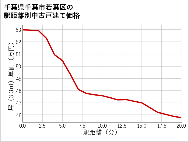 千葉県千葉市若葉区の徒歩距離別の中古戸建て坪単価