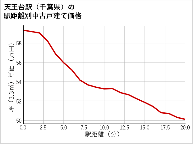 天王台駅（千葉県）の徒歩距離別の中古戸建て坪単価
