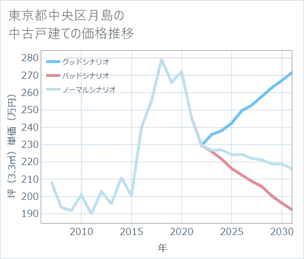 東京都中央区月島の中古戸建て価格推移
