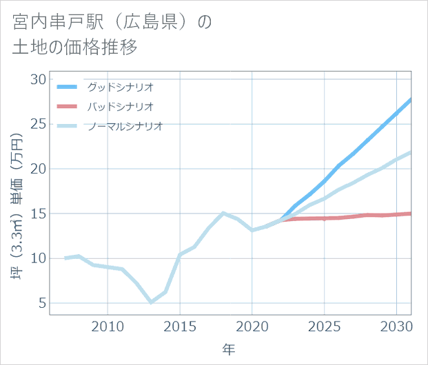 宮内串戸駅(広島県)の土地価格推移