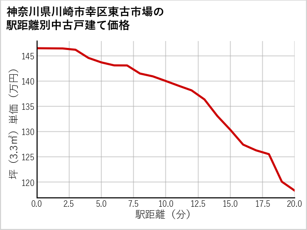 神奈川県川崎市幸区東古市場の徒歩距離別の中古戸建て坪単価