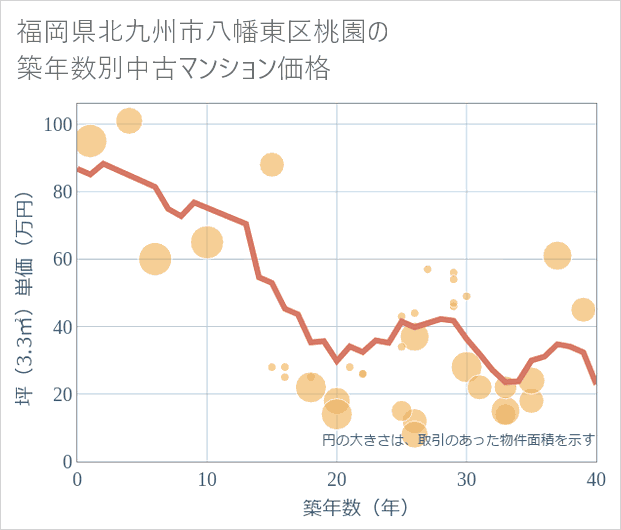 福岡県北九州市八幡東区桃園の築年数別の中古マンション坪単価