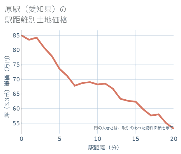 原駅(愛知県)の徒歩距離別の土地坪単価