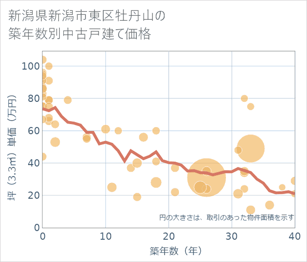 新潟県新潟市東区牡丹山の築年数別の中古戸建て坪単価