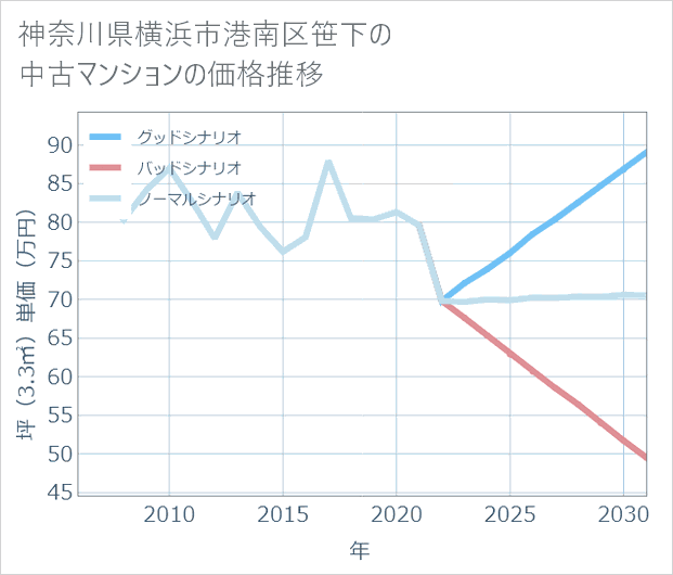 神奈川県横浜市港南区笹下の中古マンション価格推移