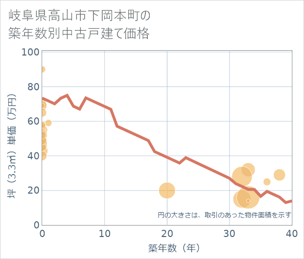 岐阜県高山市下岡本町の築年数別の中古戸建て坪単価
