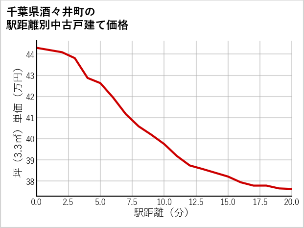 千葉県酒々井町の徒歩距離別の中古戸建て坪単価