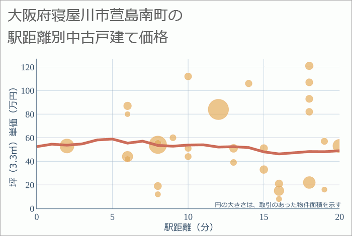 大阪府寝屋川市萱島南町の徒歩距離別の中古戸建て坪単価