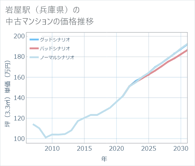 岩屋駅(兵庫県)の中古マンション価格推移