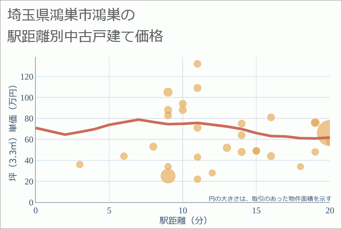 埼玉県鴻巣市鴻巣の徒歩距離別の中古戸建て坪単価