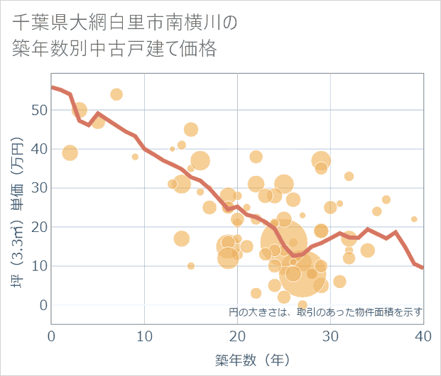 千葉県大網白里市南横川の築年数別の中古戸建て坪単価