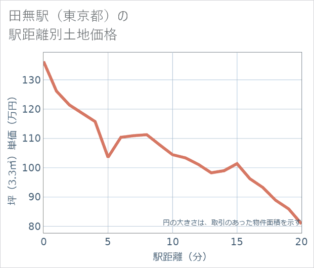 田無駅(東京都)の徒歩距離別の土地坪単価