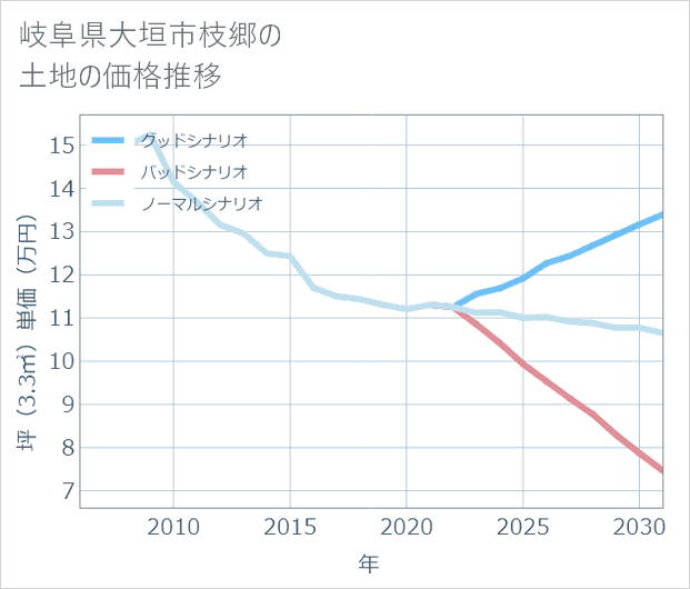 岐阜県大垣市枝郷の土地価格推移