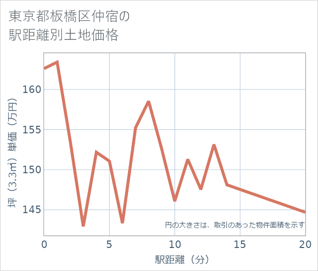 東京都板橋区仲宿の徒歩距離別の土地坪単価