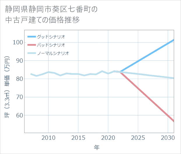 静岡県静岡市葵区七番町の中古戸建て価格推移