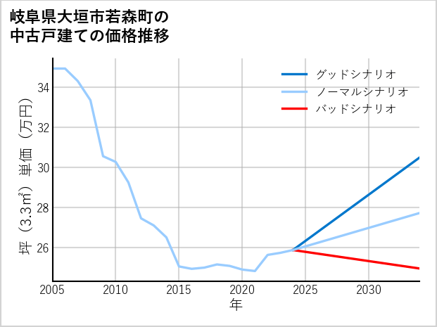 岐阜県大垣市若森町の中古戸建て価格推移