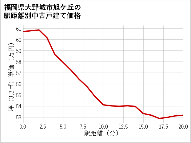 福岡県大野城市旭ケ丘の徒歩距離別の中古戸建て坪単価