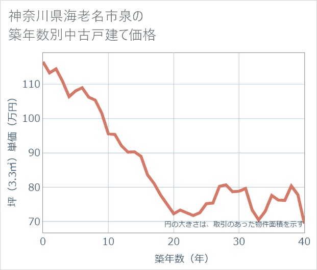 神奈川県海老名市泉の築年数別の中古戸建て坪単価