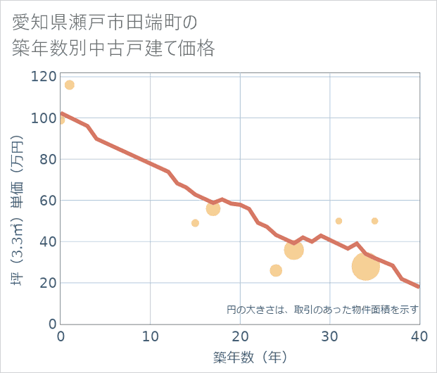 愛知県瀬戸市田端町の築年数別の中古戸建て坪単価