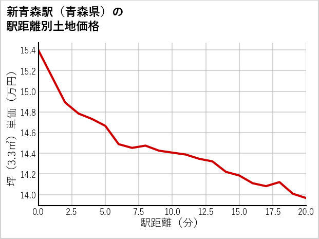 新青森駅（青森県）の徒歩距離別の土地坪単価