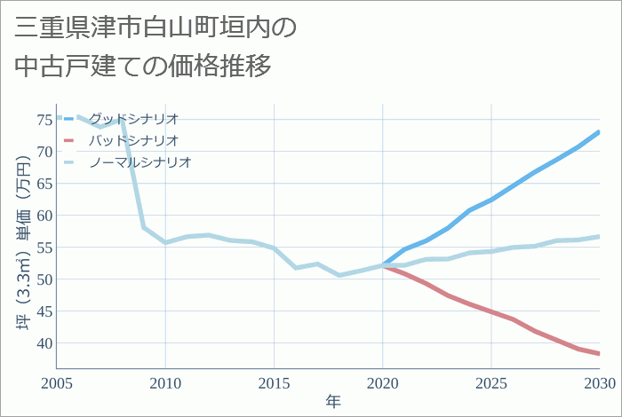 三重県津市白山町垣内の中古戸建て価格推移