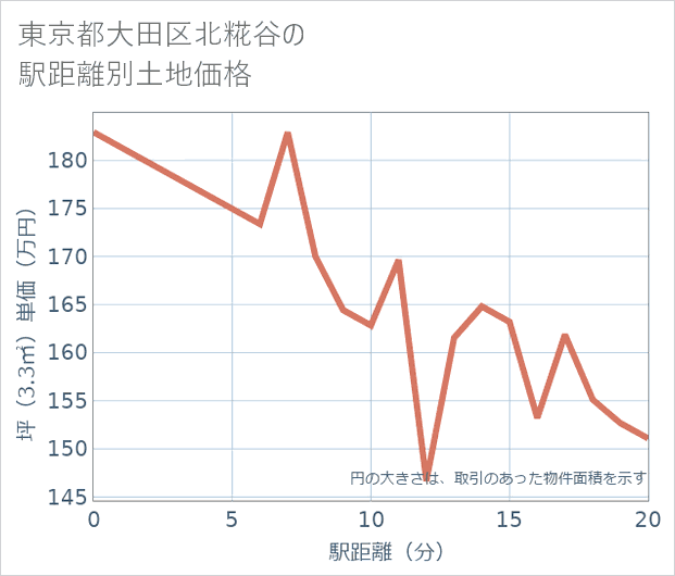 東京都大田区北糀谷の徒歩距離別の土地坪単価