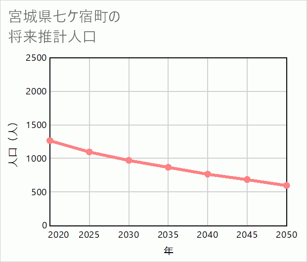 七ケ宿町の将来推計人口