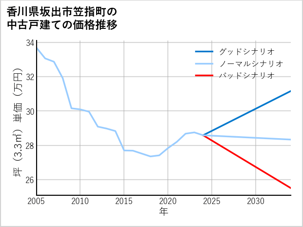 香川県坂出市笠指町の中古戸建て価格推移