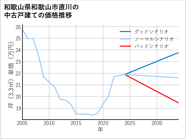和歌山県和歌山市直川の中古戸建て価格推移