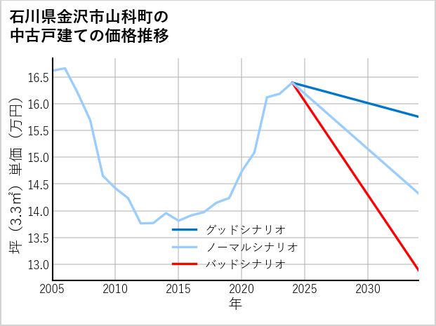 石川県金沢市山科町の中古戸建て価格推移