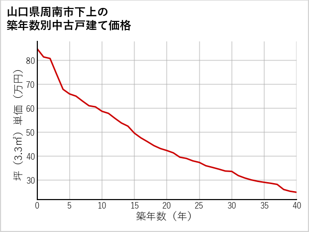 山口県周南市下上の築年数別の中古戸建て坪単価