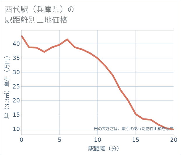 西代駅(兵庫県)の徒歩距離別の土地坪単価